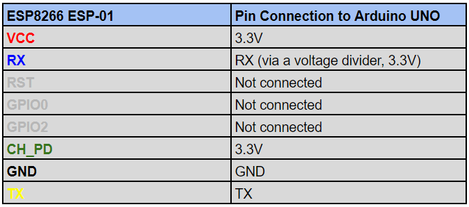 Connections Table